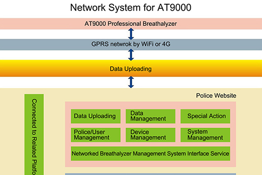 Network Management System for A