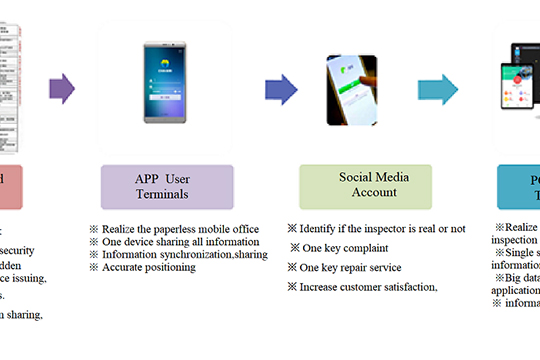 Indoor Gas Safety Inspection Sy