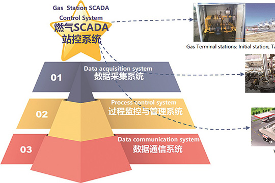SCADA Station Control System
